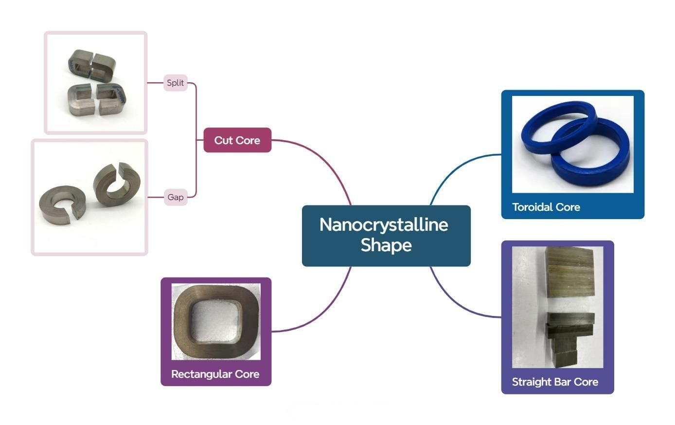 Nanocrystalline Core Configurations